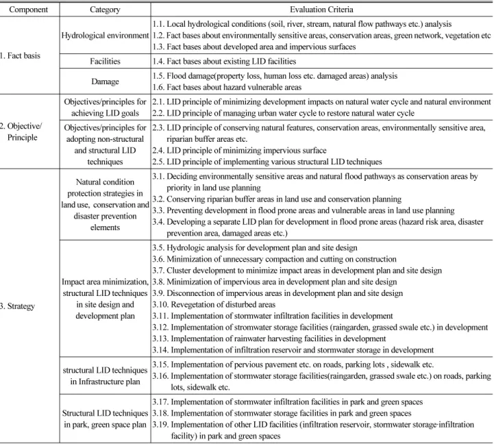 Table 2. LID Evaluation Protocol Incorporated in Local Comprehensive Plan