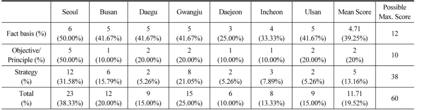Table 4. Evaluation Result of Each Component by City