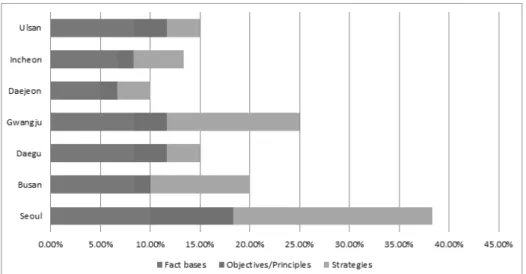 Fig. 1. Evaluation Result of LID Integrated in Local Comprehensive Plan by City 