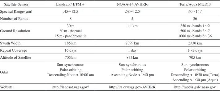 Table 2. Comparison of temporal, spectral, spatial resolution between Landsat, NOAA and Terra satellite.