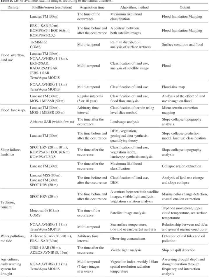Table 5. List of available satellite images according to the natural disasters.