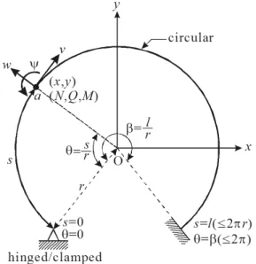 Fig. 2. Geometry of Horseshoe Circular Arch and its Parameters in  Free Vibration Problem