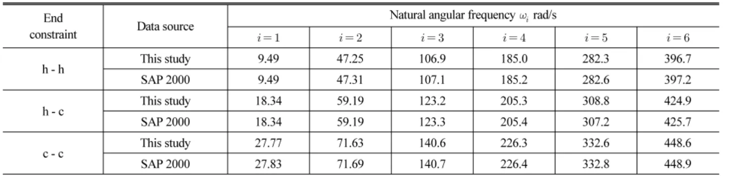 Table 1. Comparisons of Natural Angular Frequency     between this Study and SAP 2000*