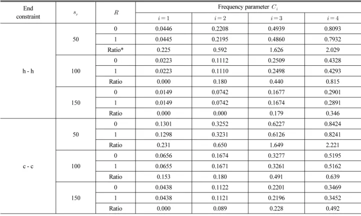 Table 2. Effects of Rotatory Inertia    on Frequency Parameter    End constraint    Frequency parameter                h - h 50 0 0.0446 0.2208 0.4939 0.809310.04450.21950.48600.7932Ratio*0.2250.5921.6262.02910000.02230.11120.25090.43