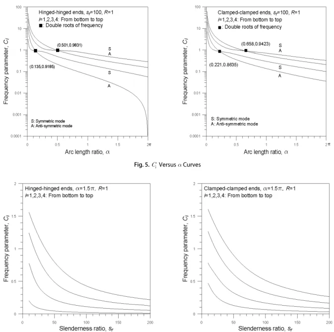 Fig. 5.     Versus    Curves
