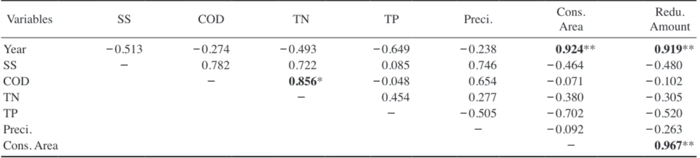 Table 9. Pearson correlation coefficient between water quality parameters and environmental change parameters (2014~2016).