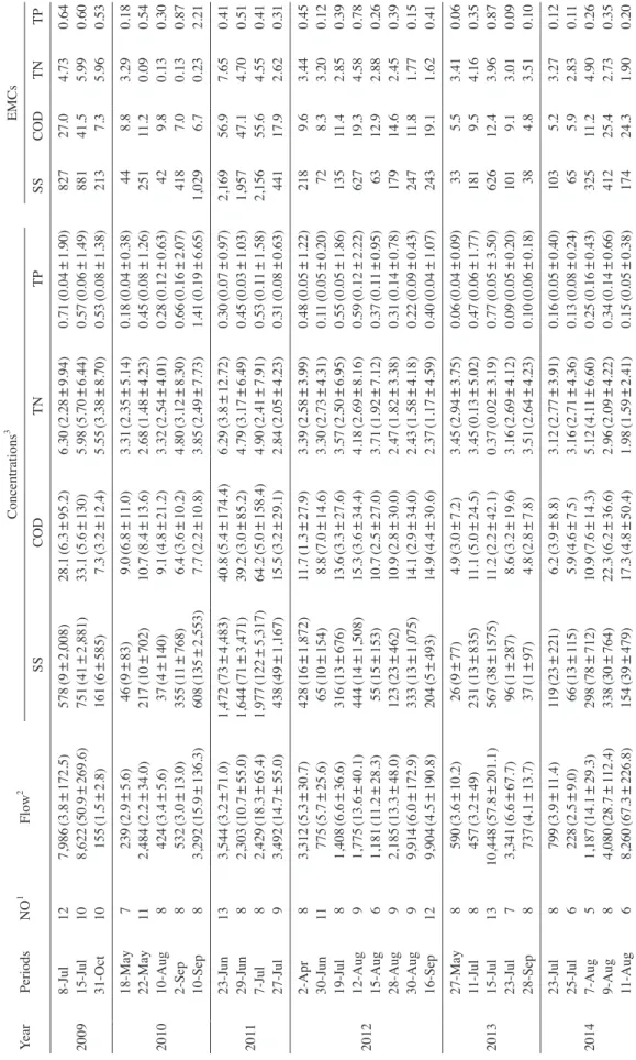 Table 4. Continued. YearPeriodsNO1Flow2Concentrations3EMCs SSCODTNTPSSCODTNTP 20098-Jul12  7,986(3.8±172.5)   578(9±2,008)28.1(6.3±95.2)6.30(2.28±9.94)0.71(0.04±1.90)   82727.04.730.6415-Jul10  8,622(50.9±269.6)   751(41±2,881)33.1(5.6±130)5.98(5.70±6.44)0