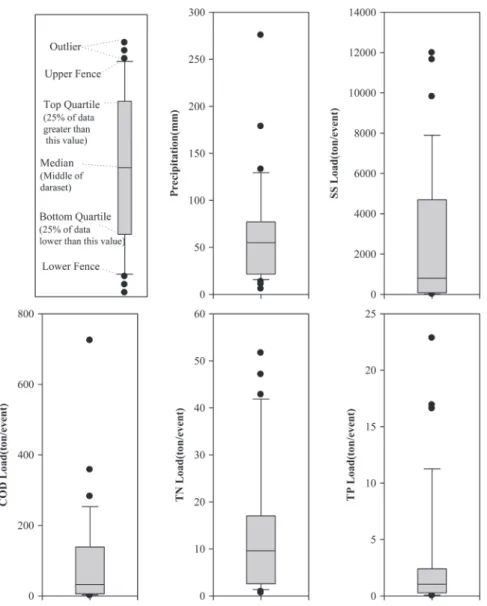 Fig. 3. Box-plot results of nonpoint source pollutant loads of all 38 rainfall events of Lake Doam from 2009 to 2016 (n=38).