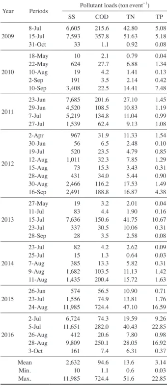 Table 7.   Annual pollutant load and construction area of Lake Doam (2009~2016).