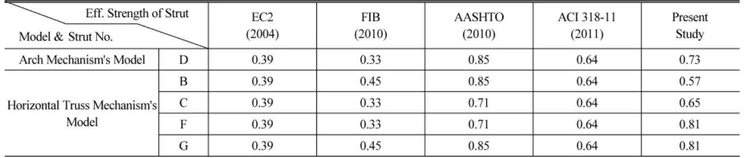 Table 2. Coefficients of Effective Strengths of Struts in Strut-Tie Models for Corbel SA1    (=     )