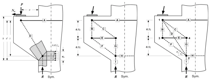 Fig. 2. Algorithm for Load Distribution Ratio of Corbel’s Indeterminate  Strut-Tie Model