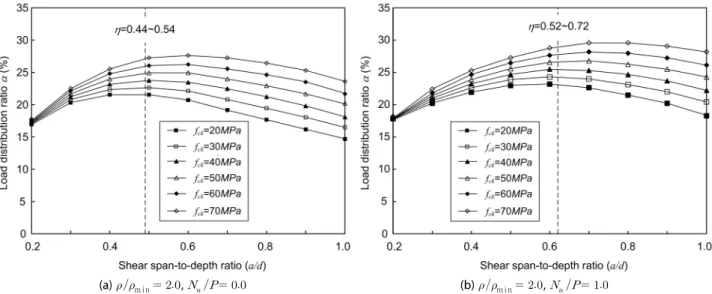 Fig. 5. Load Distribution Ratio of Corbel Associated with Primary Design Variables