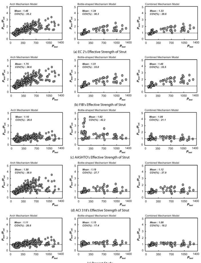Fig. 7. Ultimate Strengths Evaluated by Determinate and Indeterminate Strut-Tie Models of Corbel