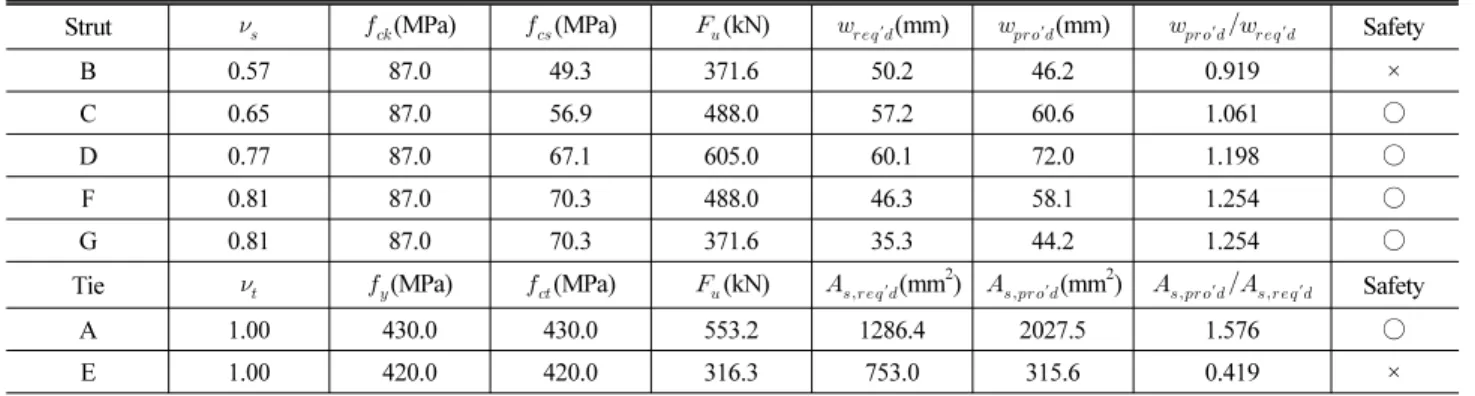 Table 5. Evaluation of Ultimate Strength of Corbel SA2 by Indeterminate Strut-Tie Model of Combined Mechanism (a) Strength Verification of Struts and Ties at First Failure