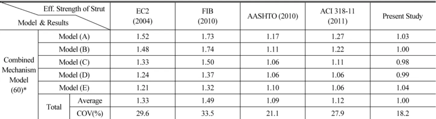 Table 6. Ultimate Strengths Evaluated by Corbel’s Indeterminate Strut-Tie Model of Combined Mechanism    