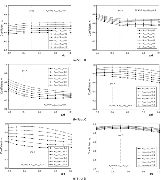 Fig. 3. Coefficients of Effective Strengths of Concretes Strut Associated with Primary Design Variables