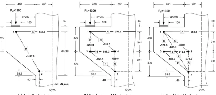 Fig. 5. Strut-Tie Models for Corbel SA2의해 형성되지 않는 절점영역의 유효강도로는 그들의 제안에 따라 