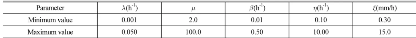 Table 1. Range of NSRPM Parameters for Optimization in all the Station Parameter  (h -1 )   (h -1 )  (h -1 )  (mm/h) Minimum value 0.001 2.0 0.01 0.10 0.30 Maximum value 0.050 100.0 0.50 10.00 15.0 min                