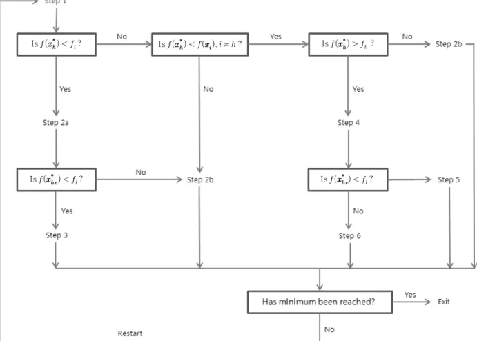 Fig. 2. Flow Chart Representing the Process of the Nelder-Mead Method