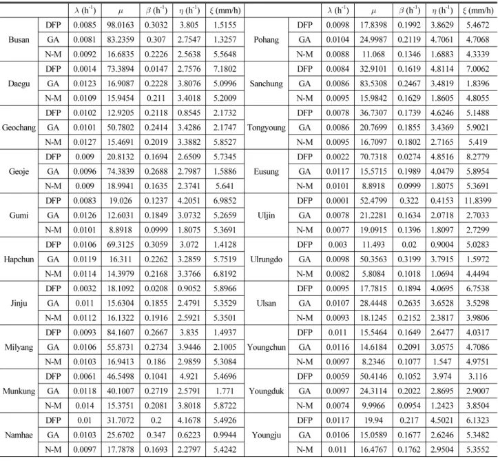 Table 2. Parameter Estimates for the Sample Stations   (h -1 )    (h -1 )   (h -1 )   (mm/h)   (h -1 )    (h -1 )   (h -1 )   (mm/h) Busan DFP 0.0085 98.0163 0.3032 3.805 1.5155 Pohang DFP 0.0098 17.8398 0.1992 3.8629 5.4672GA0.008183.23590.3072.
