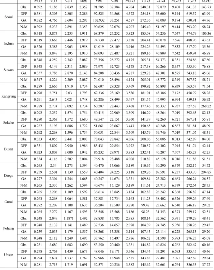 Table 3. Sample Moments of Observed and Estimated Rainfall Data M(1) V(1) C(1) M(6) V(6) C(6) M(12) V(12) C(12) M(24) V(24) C(24) Seoul Obs