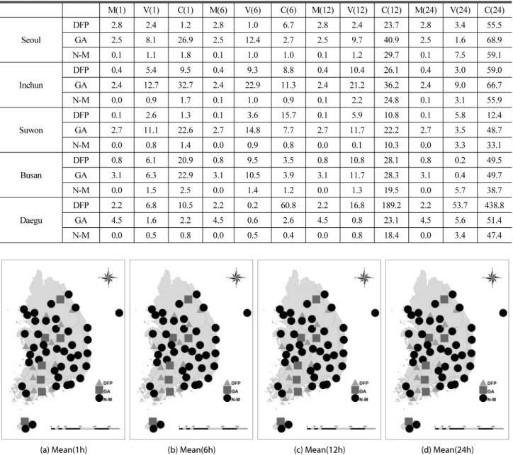 Fig. 3. Comparison of the Relative Accuracy of Each SitesDFP 기법을 이용한 NSRPM 매개변수 추정오차는 서울 8.5%, 부산  10%,  대구  60%,  목포  35%으로  평균  약  70%의  오차를 보였으며 지속시간별 강우의 평균의 오차는 약 2%로 비교적 정확도가  높았지만  분산,  공분산에서의  오차가  50-100%으로  평균의 정확도에 낮은 결과를 보였다