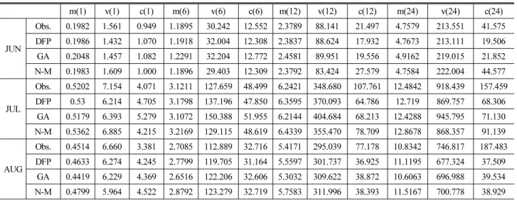 Table 5. Moments of Observed and Estimated Rainfall Data at Seoul