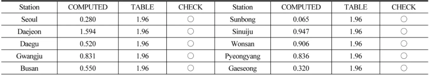 Table 2. Result of Run Test