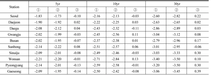 Table 5. Result Compare of Frequency in Major Stations