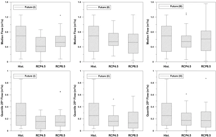 Fig. 7. Long-Term Rainfall Runoff Simulations for the Median and the Quartile 25 th  flow Using RCPs Scenarios in Each Research Period자료와 매개변수 최적화 과정을 거쳐 모의된 모의(simulated) 유량