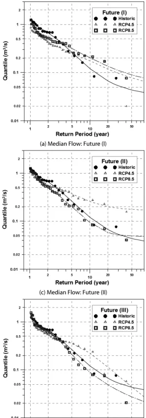 Fig. 8. Current and Future Low-Flow Frequency Analysis (LFA) for the Median Flow and the Quantile 25 th  Flow Under RCP4.5 and RCP8.5  Scenarios Over the Gwangdong Dam Reservoir Using Boundary Kernel Function