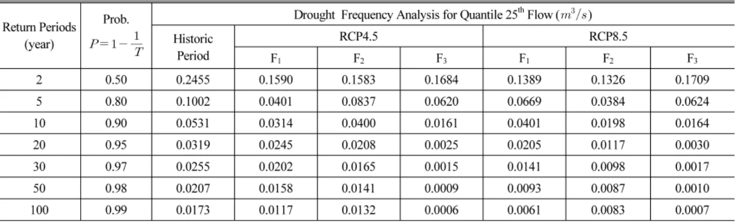 Table 4. Same as Table 3, Except Showing Low-Flow Frequency Analysis (LFA) for the Quantile 25 th  Flow Time Series
