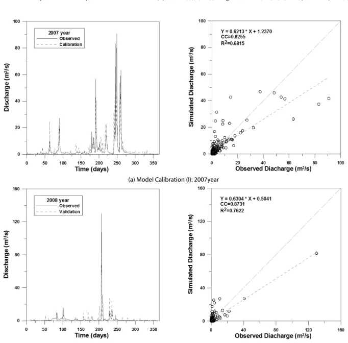 Fig. 6. Comparison of Rainfall Runoff Model Calibration and Validation Results자료는 각 소유역별로 HRU (hydrologic response unite) 산정을 