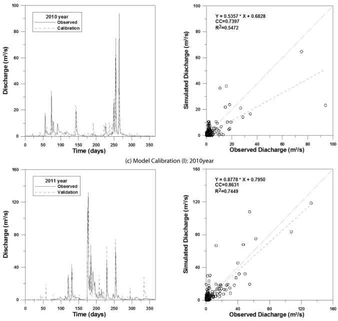 Fig. 6. Comparison of Rainfall Runoff Model Calibration and Validation Results (continue)