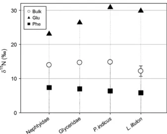 Fig. 3.   Trophic position of each organisms estimated by different  equations. TP base1  and TP base2  were calculated by eq 1, and  TP AAs  was calculated by δ 15 N of glutamic acid and  phenyl-alanine (eq