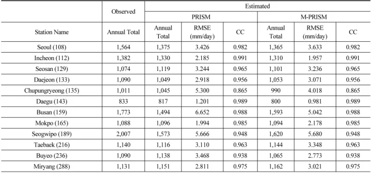 Table 5. Comparison of Annual Total Precipitation Amounts (TOTAL), the Root Mean Squared Errors (RMSE), and the Correlation  Coefficients (CC) at the 12 Optional Weather Stations 