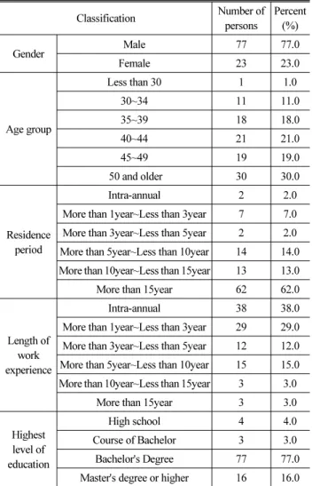 Table 2. Characteristics of the General Public Respondents  (N=1,200) Classification Number  of persons Percent (%) Gender Male 600 50.0 Female 600 50.0 Age group 20s 236 19.730s24320.340s25120.9 50s 243 20.3 60 and older 227 18.9 　 Residence  period Intra