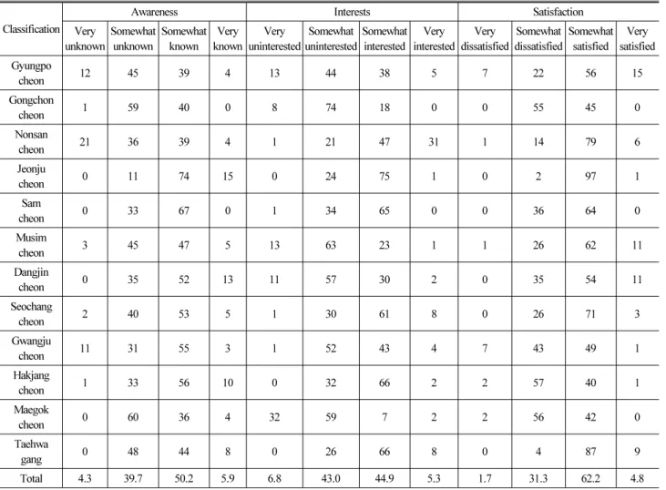 Table 5. Correlation Coefficient