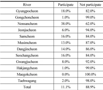 Table 7. Participation Experience in the Previous River Projects River Participate Not participate