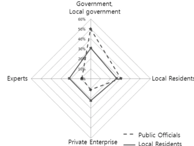 Fig. 2. Compare of Response Patterns to Local River Development  Directions