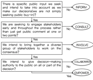 Fig. 4. Level of Public Participation