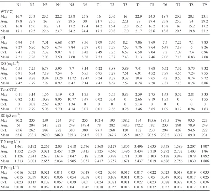 Table 1. Physico-chemical factors at Naeseongcheon from May to October 2016.