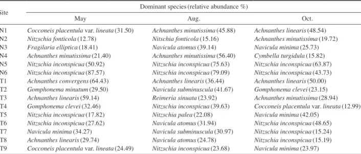 Table 2. Dominant species and relative abundance (%) at Naeseongcheon from May to October 2016.