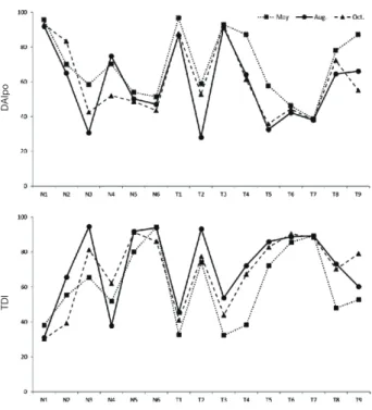 Fig. 4.   Variations of DAIpo and TDI at Naeseongcheon from May  to October 2016.