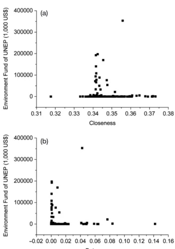 Fig. 3.   Relationships between centralities and their contributions  to the Environment Fund of UNEP, which represent bird  conservation efforts in each country.