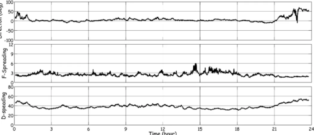 Fig. 13. Time Series of the Peak Wave Direction (First Panel), the Spreading of Frequency Spectrum (Eq