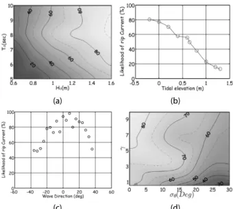 Fig. 1. Distributions of Rip Current Likelihood (Unit: Percent) Varied  According to (a) Significant Wave Height and Period of  Random Incident Waves (  =3.3 and    =10°) with Wave  Direction from South over DL+0m for the Tidal Elevation  (Choi et al., 