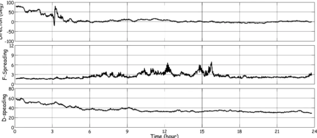 Fig. 4. Time Series of the Peak Wave Direction (First Panel), the Spreading of Frequency Spectrum (Eq