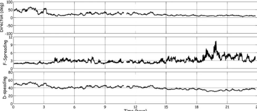 Fig. 7. Time Series of the Peak Wave Direction (First Panel), the Spreading of Frequency Spectrum (Eq