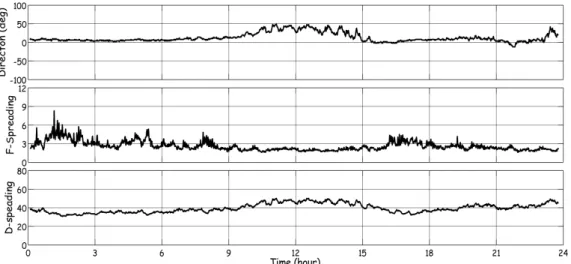 Fig. 10. Time Series of the Peak Wave Direction (First Panel), the Spreading of Frequency Spectrum (Eq